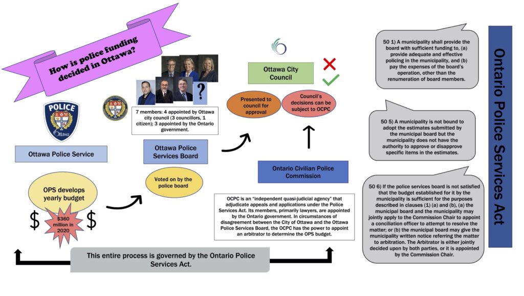 A flowchart showing the process of determining the Ottawa Police budget.